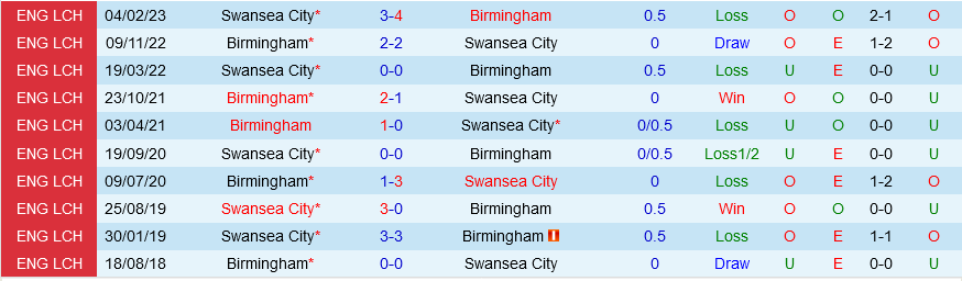 Swansea vs Birmingham
