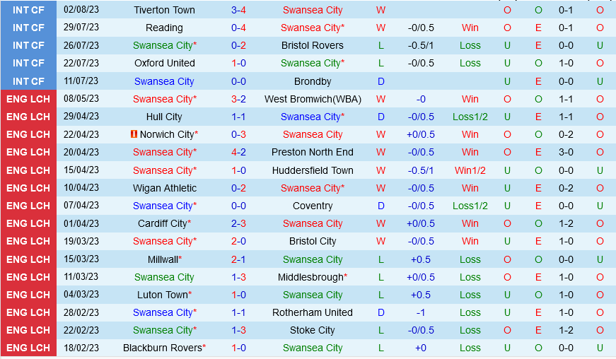 Swansea vs Birmingham