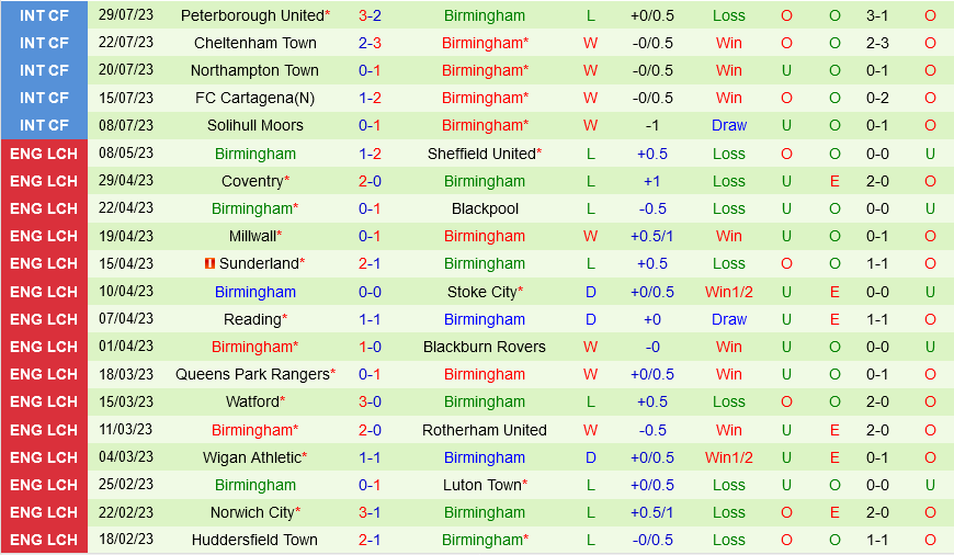 Swansea vs Birmingham