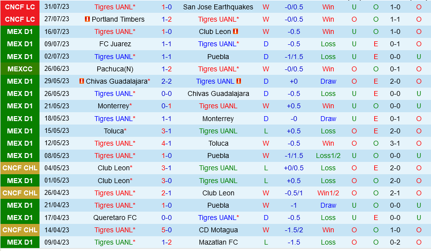 Vancouver Whitecaps vs Tigres UANL