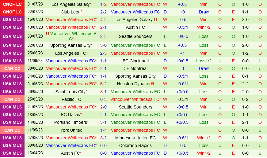 Vancouver Whitecaps vs Tigres UANL