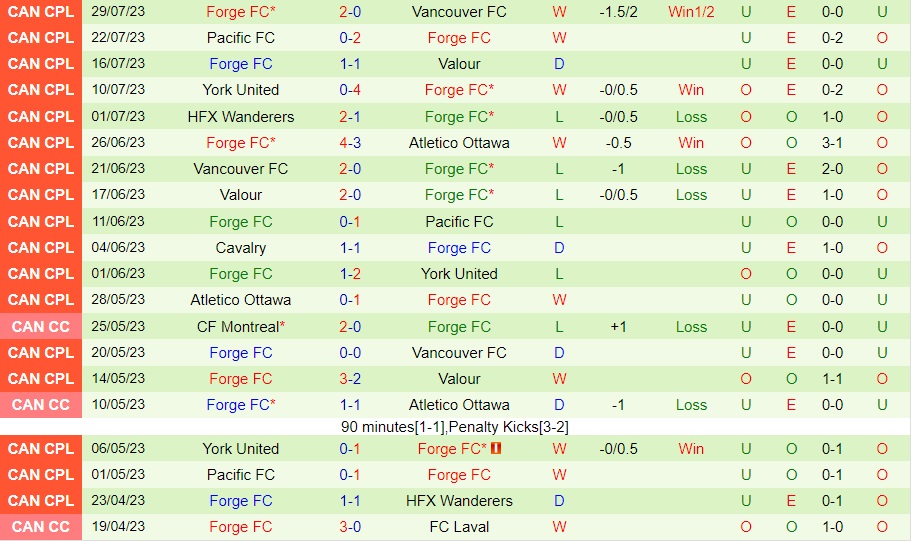Nhận định - dự đoán Cavalry vs Forge 8h00 ngày 58 (VĐQG Canada 2023) 2