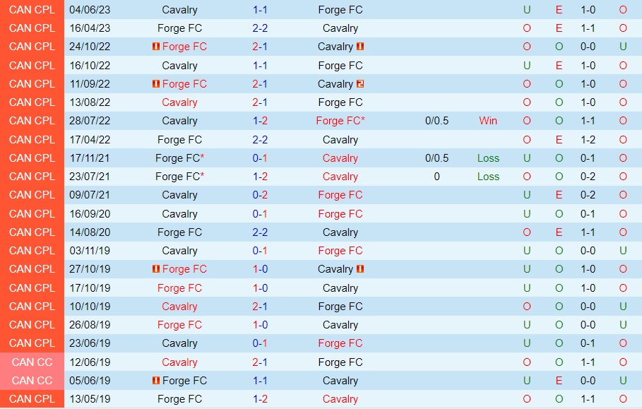 Nhận định - dự đoán Cavalry vs Forge 8h00 ngày 58 (VĐQG Canada 2023) 3