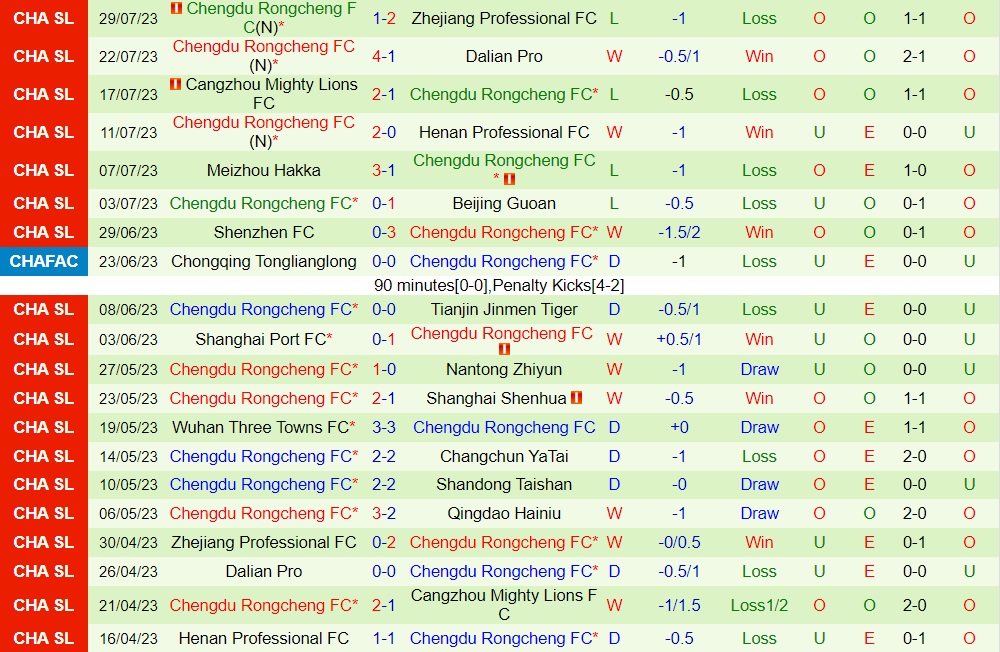 Nhận định Qingdao Hainiu vs Chengdu Rongcheng 18h35 ngày 48 (VĐQG Trung Quốc 2023) 2