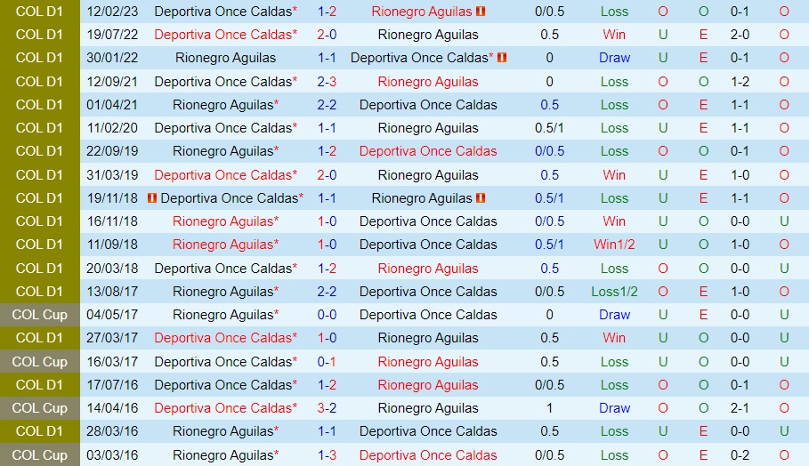Nhận định bóng đá Rionegro vs Once Caldas 8h30 ngày 58 (VĐQG Colombia 2023) 3 Nhận định bóng đá Rionegro vs Once Caldas 8h30 ngày 58 (VĐQG Colombia 2023) 3