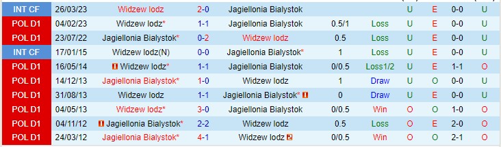 Nhận định Jagiellonia vs Widzew Lodz 23h00 ngày 48 (VĐQG Ba Lan 2023) 1