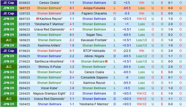 Nhận định Shonan Bellmare vs Sanfrecce Hiroshima 17h00 ngày 58 (VĐQG Nhật Bản 2023) 2