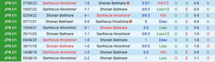 Nhận định Shonan Bellmare vs Sanfrecce Hiroshima 17h00 ngày 58 (VĐQG Nhật Bản 2023) 1