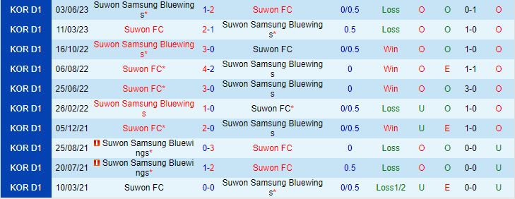 Nhận định Suwon Bluewings vs Suwon FC 17h00 ngày 58 (VĐQG Hàn Quốc 202324) 1