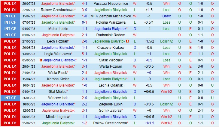 Nhận định Jagiellonia vs Widzew Lodz 23h00 ngày 48 (VĐQG Ba Lan 2023) 2