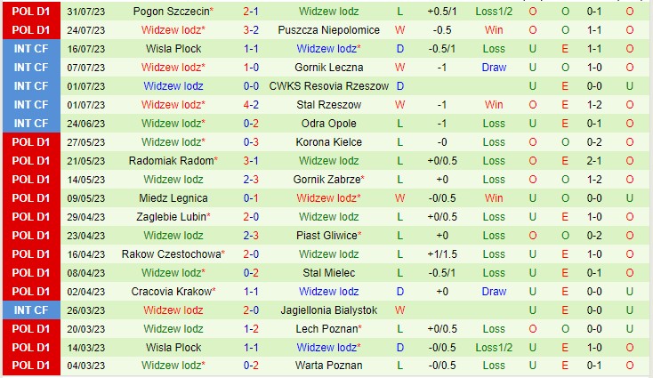 Nhận định Jagiellonia vs Widzew Lodz 23h00 ngày 48 (VĐQG Ba Lan 2023) 3