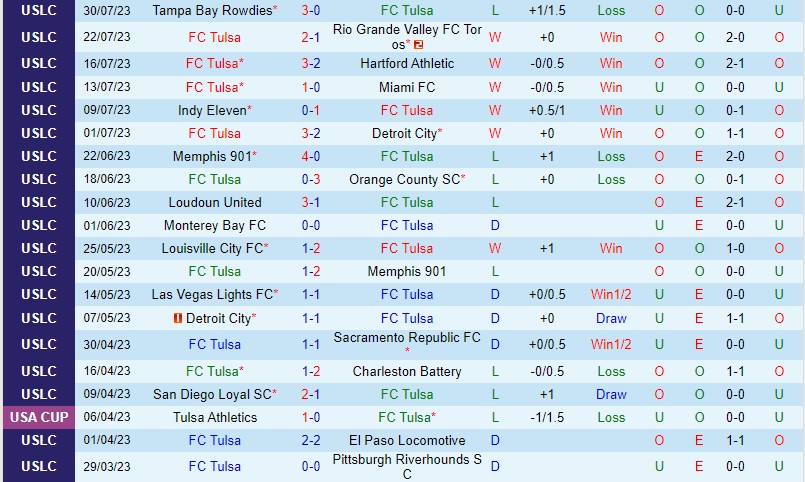 Nhận định Tulsa vs Louisville 8h00 ngày 58 (Hạng Nhất Mỹ) 2