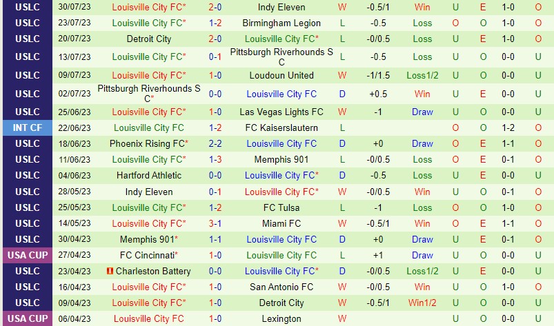 Nhận định Tulsa vs Louisville 8h00 ngày 58 (Hạng Nhất Mỹ) 3