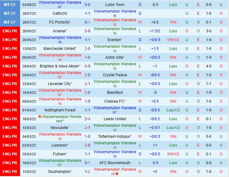 Nhận định Wolverhampton vs Rennes 18h45 ngày 58 (Giao Hữu Hè 2023) 1