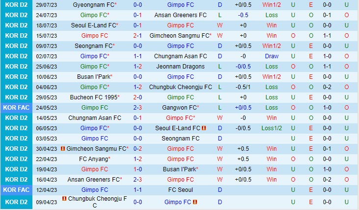 Nhận định Gimpo vs Anyang 18h00 ngày 0508 (Hạng 2 Hàn Quốc 2023) 2