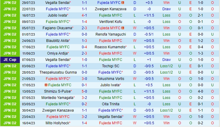 Nhận định Fujieda MYFC vs Montedio Yamagata 17h00 ngày 0508 (Hạng 2 Nhật 2023) 2