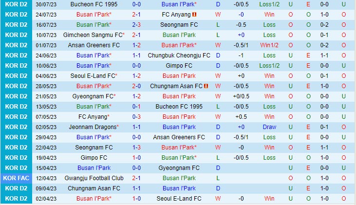 Nhận định Busan IPark vs Cheonan City 17h30 ngày 0508 (Hạng 2 Hàn Quốc 2023) 2 Nhận định Busan IPark vs Cheonan City 17h30 ngày 0508 (Hạng 2 Hàn Quốc 2023) 2
