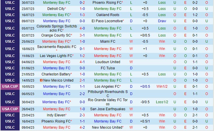 Nhận định Monterey Bay vs Sacramento Republic 9h00 ngày 0608 (Hạng nhất Mỹ 2023) 2