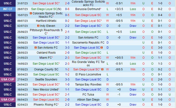 Nhận định San Diego Loyal vs Orange County 9h00 ngày 0608 (Hạng nhất Mỹ 2023) 2 Nhận định San Diego Loyal vs Orange County 9h00 ngày 0608 (Hạng nhất Mỹ 2023) 2