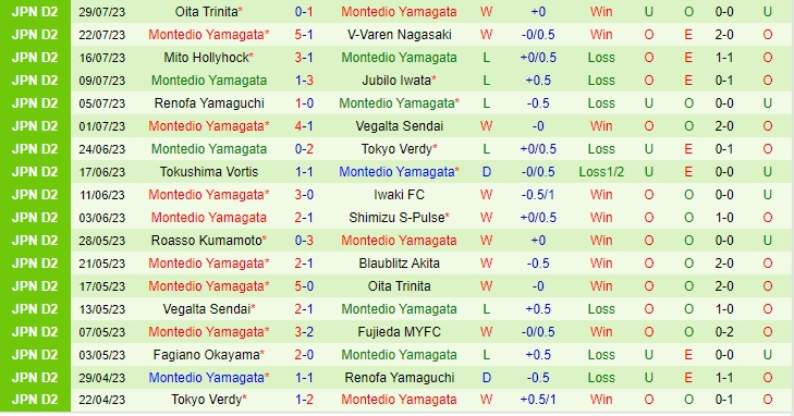 Nhận định Fujieda MYFC vs Montedio Yamagata 17h00 ngày 0508 (Hạng 2 Nhật 2023) 3