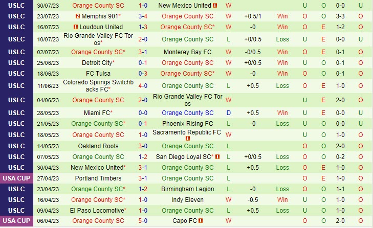 Nhận định San Diego Loyal vs Orange County 9h00 ngày 0608 (Hạng nhất Mỹ 2023) 3 Nhận định San Diego Loyal vs Orange County 9h00 ngày 0608 (Hạng nhất Mỹ 2023) 3