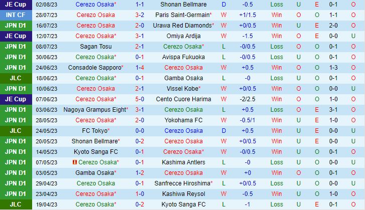 Nhận định Cerezo Osaka vs Tokyo 17h00 ngày 68 (VĐQG Nhật Bản 2023) 2