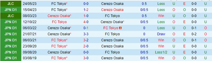 Nhận định Cerezo Osaka vs Tokyo 17h00 ngày 68 (VĐQG Nhật Bản 2023) 1