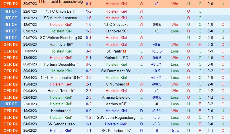 Nhận định Holstein Kiel vs Greuther Furth 18h00 ngày 58 (Hạng 2 Đức) 2