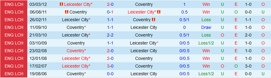Leicester vs Coventry Leicester vs Coventry