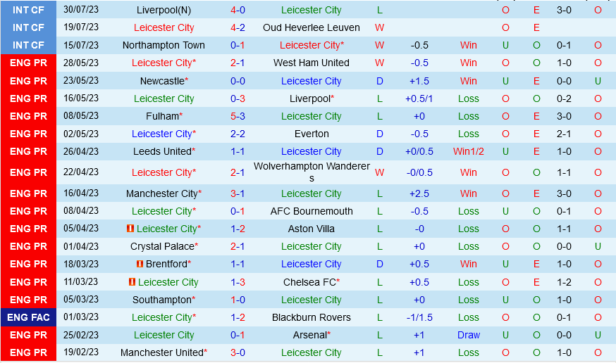 Leicester vs Coventry Leicester vs Coventry