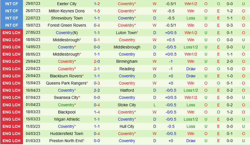 Leicester vs Coventry Leicester vs Coventry