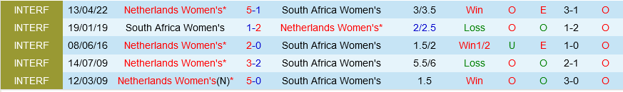 nu Ha Lan vs nu Nam Phi
