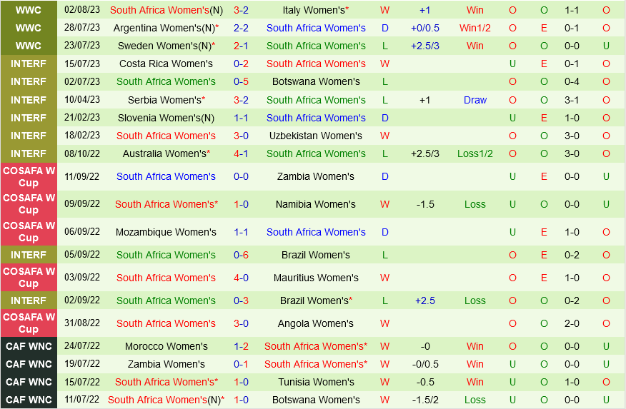 nu Ha Lan vs nu Nam Phi