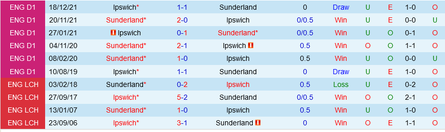 Sunderland vs Ipswich