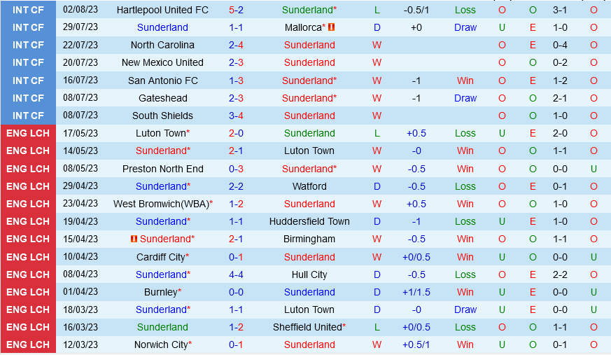 Sunderland vs Ipswich