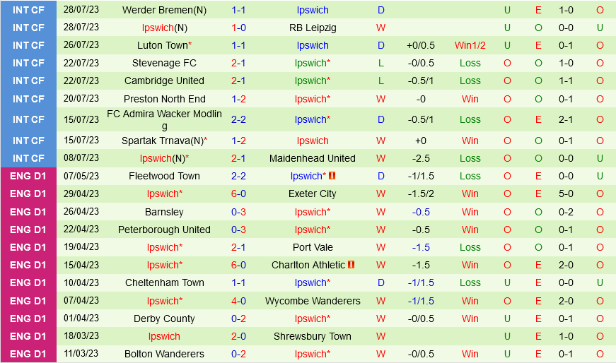 Sunderland vs Ipswich