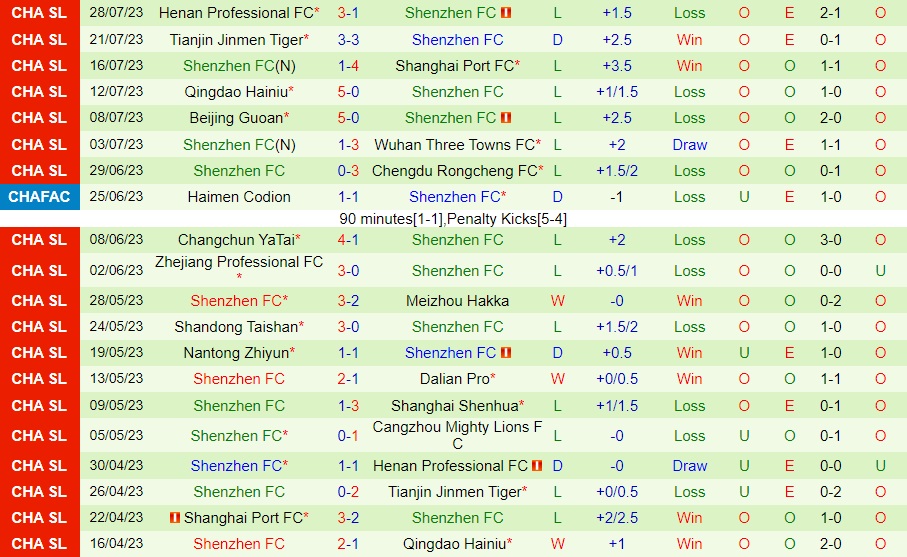 Nhận định Cangzhou Mighty Lions vs Shenzhen FC 18h35 ngày 58 (VĐQG Trung Quốc 2023) 2