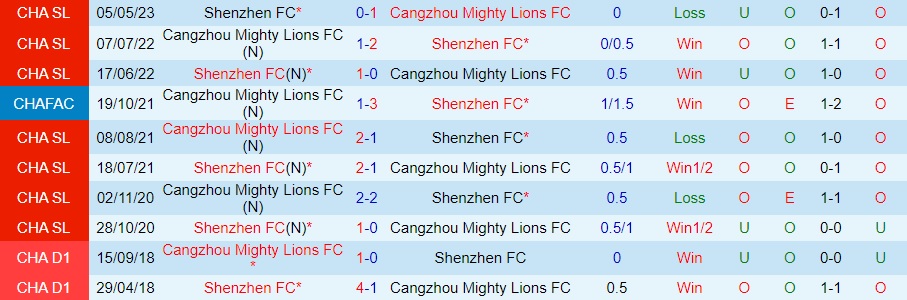 Nhận định Cangzhou Mighty Lions vs Shenzhen FC 18h35 ngày 58 (VĐQG Trung Quốc 2023) 3