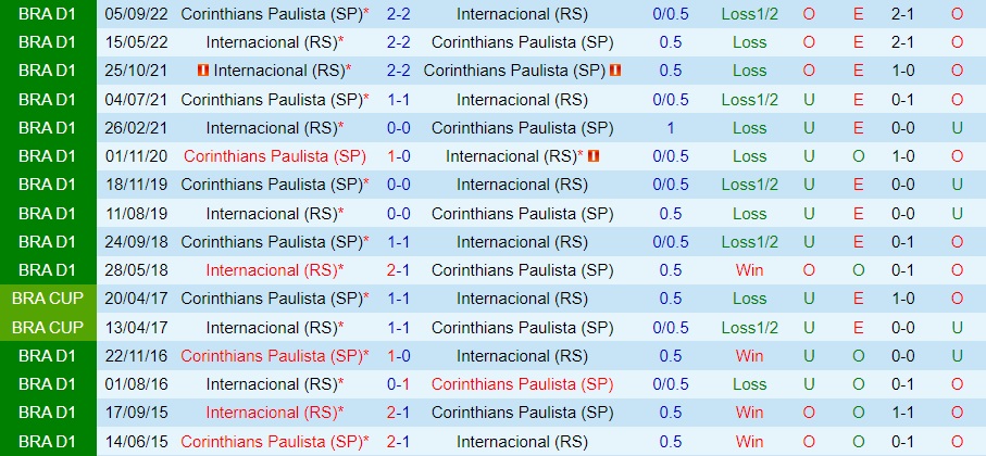 Nhận định Internacional vs Corinthians 4h30 ngày 68 (VĐQG Brazil 2023) 3 Nhận định Internacional vs Corinthians 4h30 ngày 68 (VĐQG Brazil 2023) 3