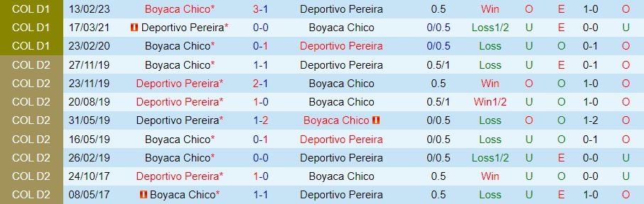 Nhận định bóng đá Pereira vs Chico 6h10 ngày 68 (VĐQG Colombia 2023) 3 Nhận định bóng đá Pereira vs Chico 6h10 ngày 68 (VĐQG Colombia 2023) 3