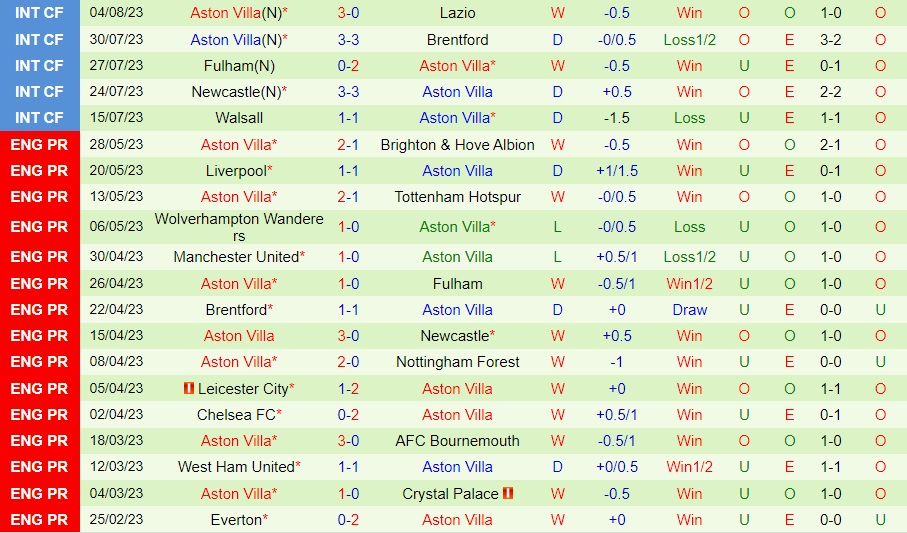 Nhận định Valencia vs Aston Villa 2h00 ngày 68 (Giao hữu hè 2023) 2