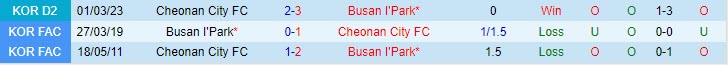 Nhận định Busan IPark vs Cheonan City 17h30 ngày 0508 (Hạng 2 Hàn Quốc 2023) 1 Nhận định Busan IPark vs Cheonan City 17h30 ngày 0508 (Hạng 2 Hàn Quốc 2023) 1