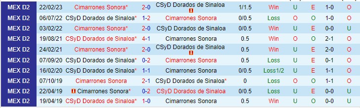 Nhận định Cimarrones de Sonora vs Dorados de Sinaloa 10h05 ngày 68 (Hạng 2 Mexico 2023) 1