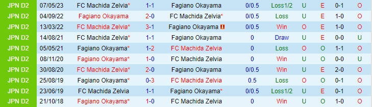 Nhận định Fagiano Okayama vs Machida Zelvia 17h00 ngày 0508 (Hạng 2 Nhật 2023) 1 Nhận định Fagiano Okayama vs Machida Zelvia 17h00 ngày 0508 (Hạng 2 Nhật 2023) 1