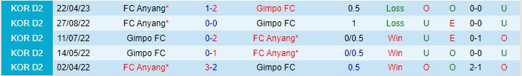 Nhận định Gimpo vs Anyang 18h00 ngày 0508 (Hạng 2 Hàn Quốc 2023) 1