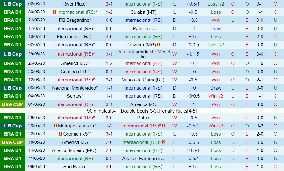 Nhận định Internacional vs Corinthians 4h30 ngày 68 (VĐQG Brazil 2023) 1 Nhận định Internacional vs Corinthians 4h30 ngày 68 (VĐQG Brazil 2023) 1