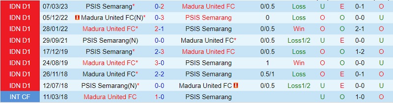 Nhận định Madura vs PSIS Semarang 19h00 ngày 58 (VĐ Indonesia 2023) 1