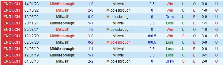 Nhận định Middlesbrough vs Millwall 21h00 ngày 58 (Giải hạng nhất Anh 2023) 1