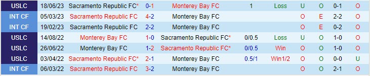 Nhận định Monterey Bay vs Sacramento Republic 9h00 ngày 0608 (Hạng nhất Mỹ 2023) 1