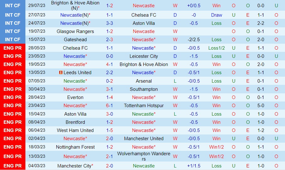 Nhận định Newcastle vs Fiorentina 21h30 ngày 58 (Giao hữu hè 2023) 1